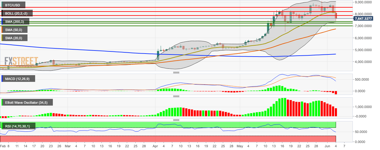 7500 usd to btc